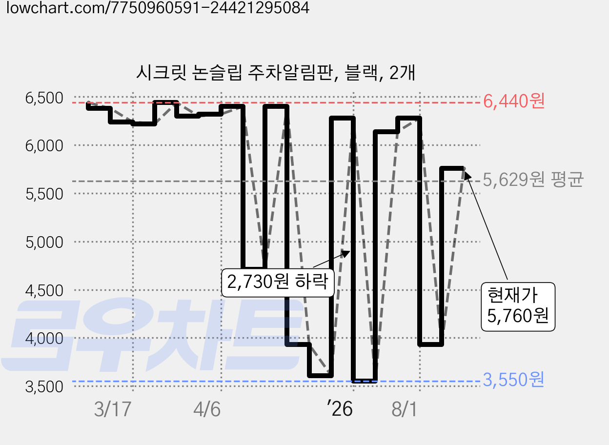 시크릿 논슬립 주차알림판, 블랙, 2개 가격 변동 차트, 현재가 5,760원, 관측 최저가 3,550원