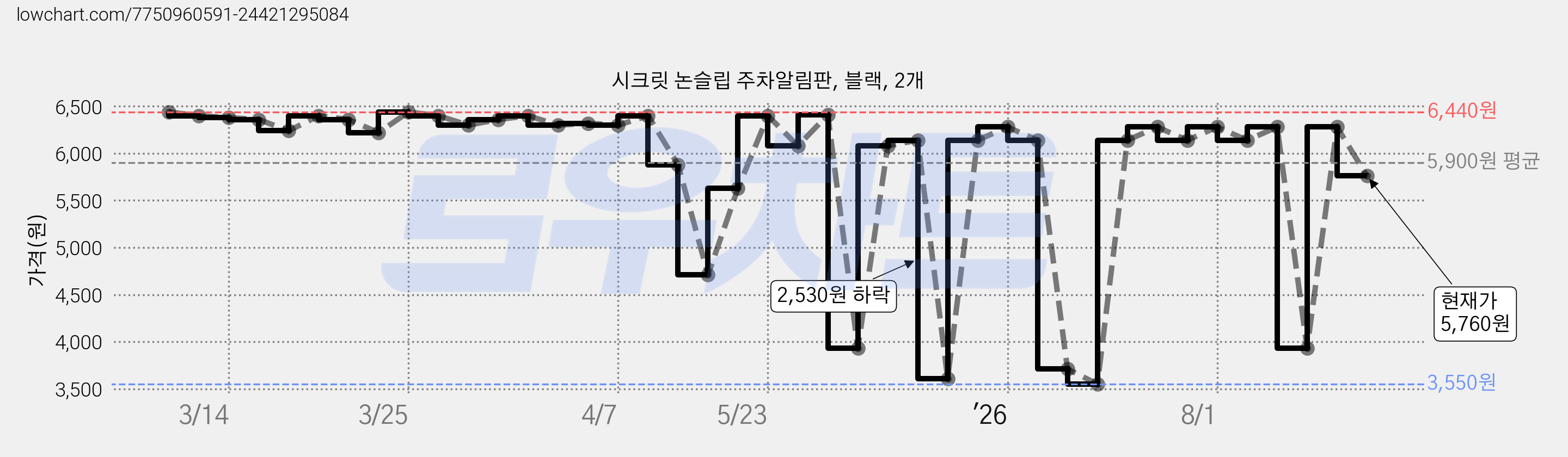 시크릿 논슬립 주차알림판, 블랙, 2개 가격 변동 차트, 현재가 5,760원, 관측 최저가 3,550원