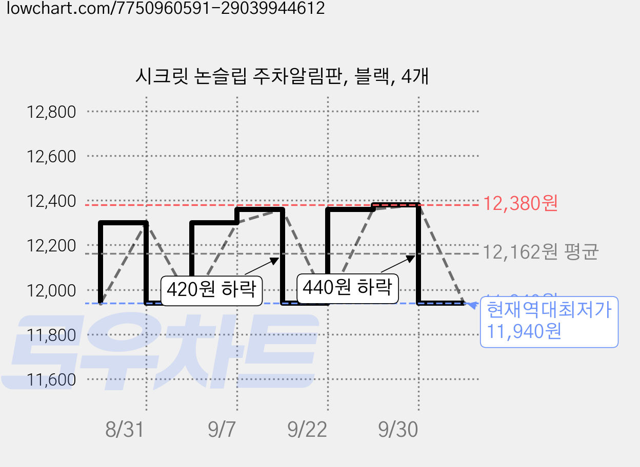 시크릿 논슬립 주차알림판, 블랙, 4개 가격 변동 차트, 현재가 11,940원, 역대최저가