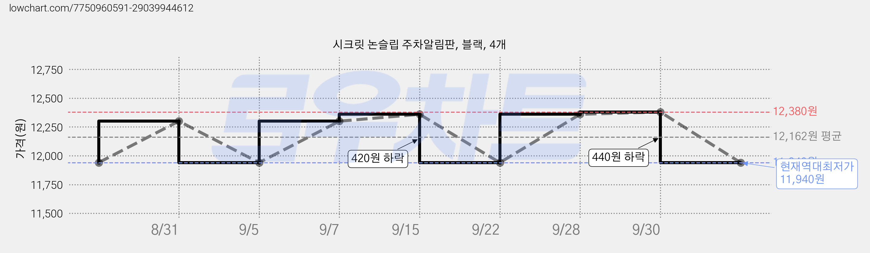 시크릿 논슬립 주차알림판, 블랙, 4개 가격 변동 차트, 현재가 11,940원, 역대최저가