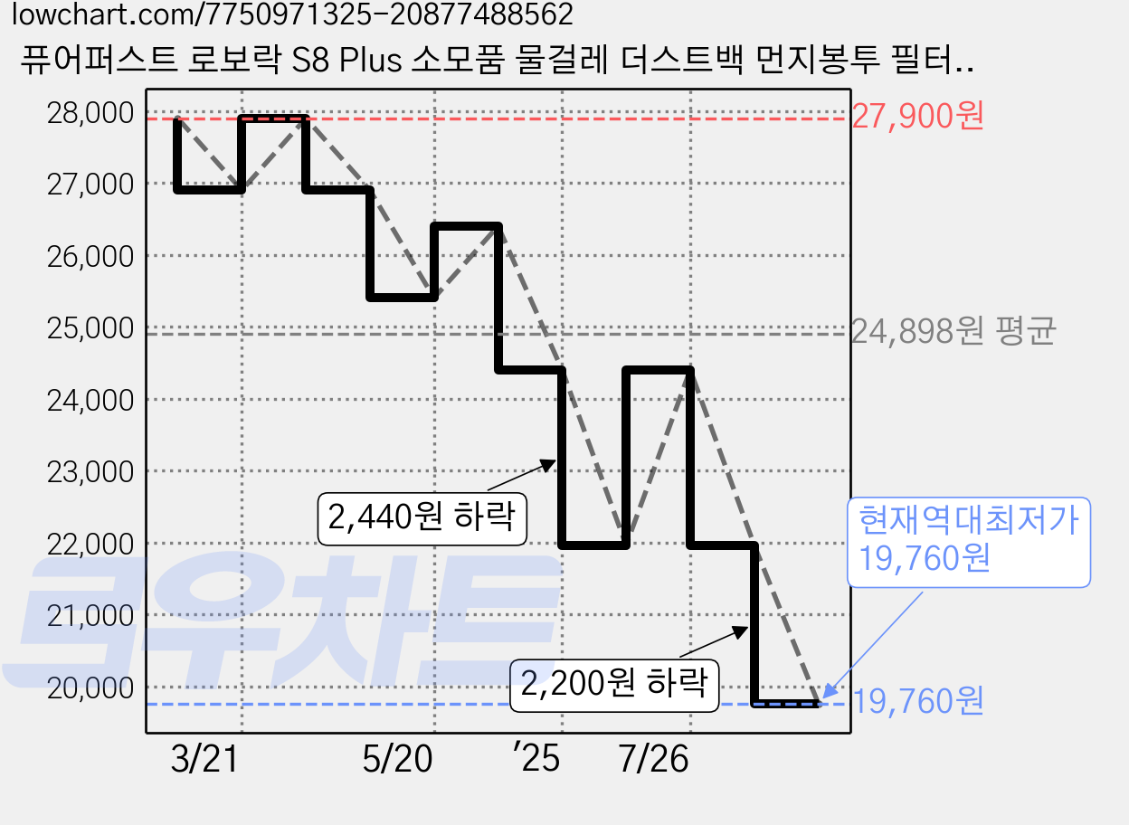 퓨어퍼스트 로보락 S8 Plus 소모품 물걸레 더스트백 먼지봉투 필터 브러쉬 호환 블랙 기프트팩, 1개 가격 변동 차트, 현재가 19,760원, 역대최저가