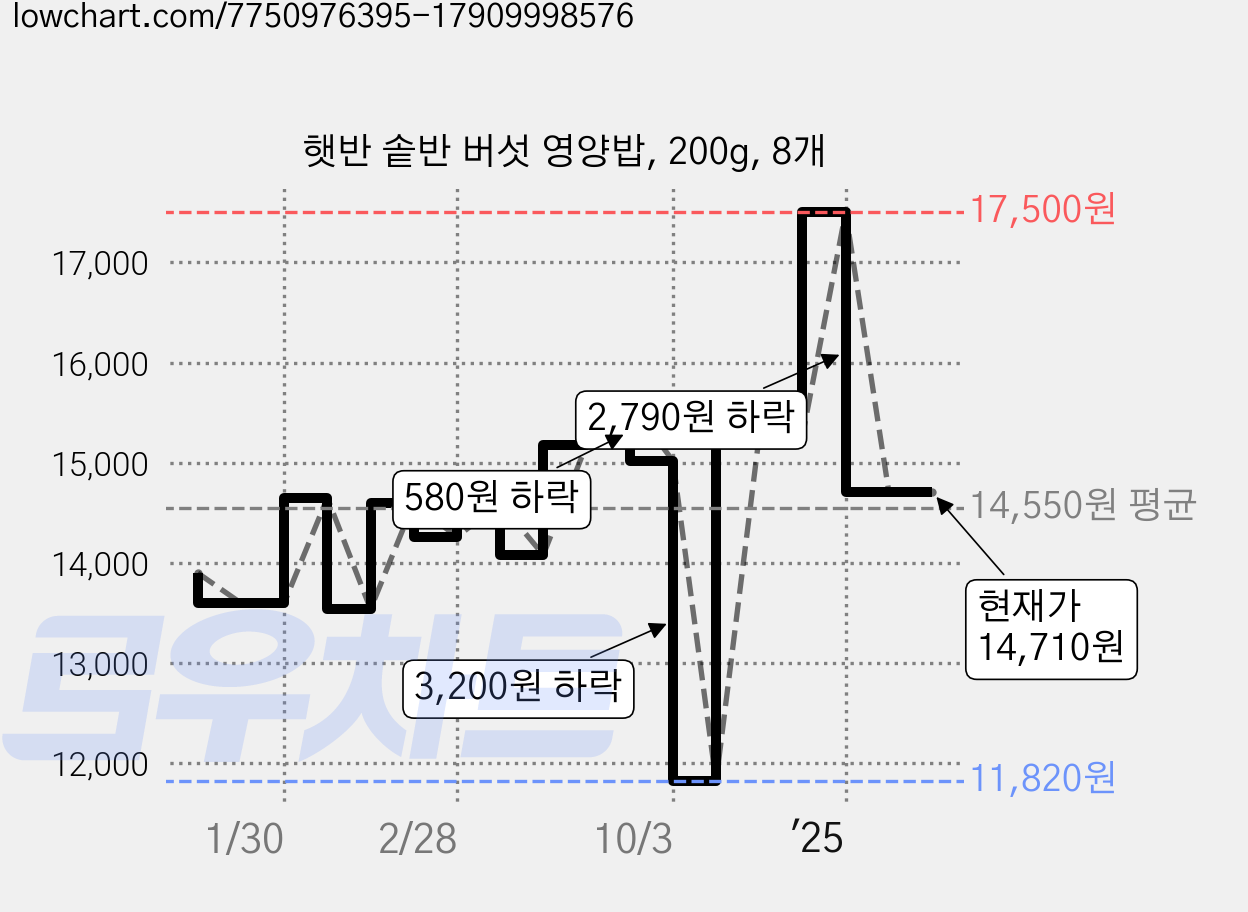 햇반 솥반 버섯 영양밥, 200g, 8개 가격 변동 차트, 현재가 14,710원, 관측 최저가 11,820원