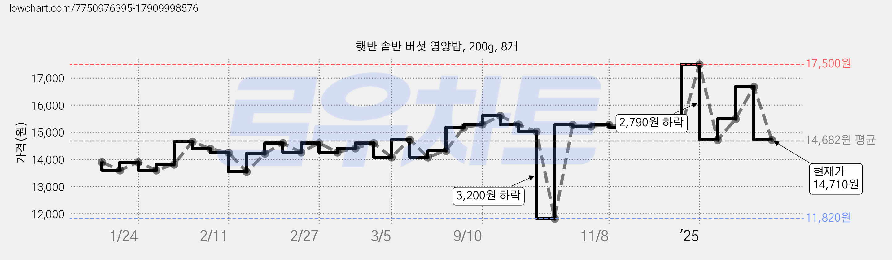 햇반 솥반 버섯 영양밥, 200g, 8개 가격 변동 차트, 현재가 14,710원, 관측 최저가 11,820원