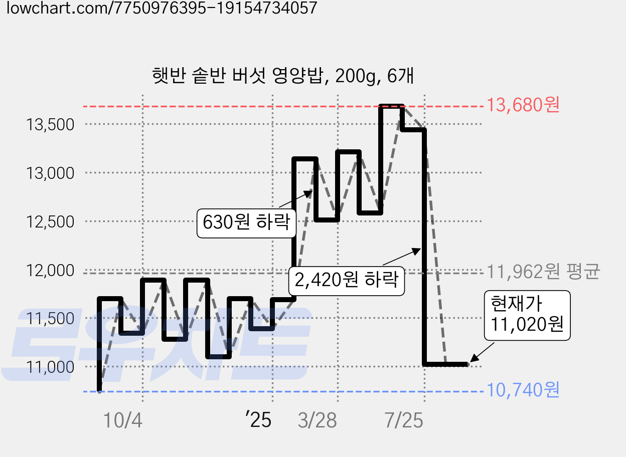 햇반 솥반 버섯 영양밥, 200g, 6개 가격 변동 차트, 현재가 11,020원, 관측 최저가 10,740원