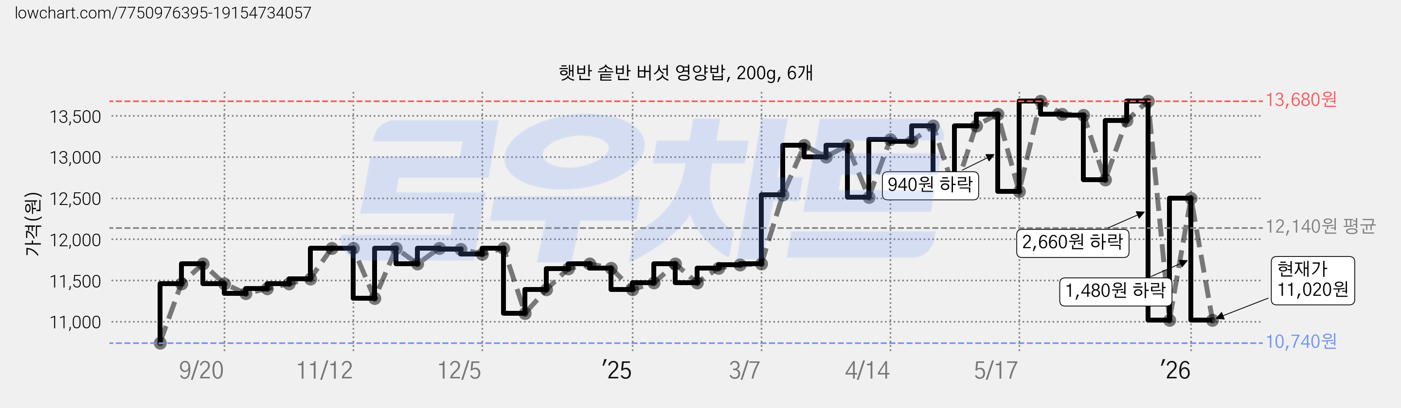 햇반 솥반 버섯 영양밥, 200g, 6개 가격 변동 차트, 현재가 11,020원, 관측 최저가 10,740원