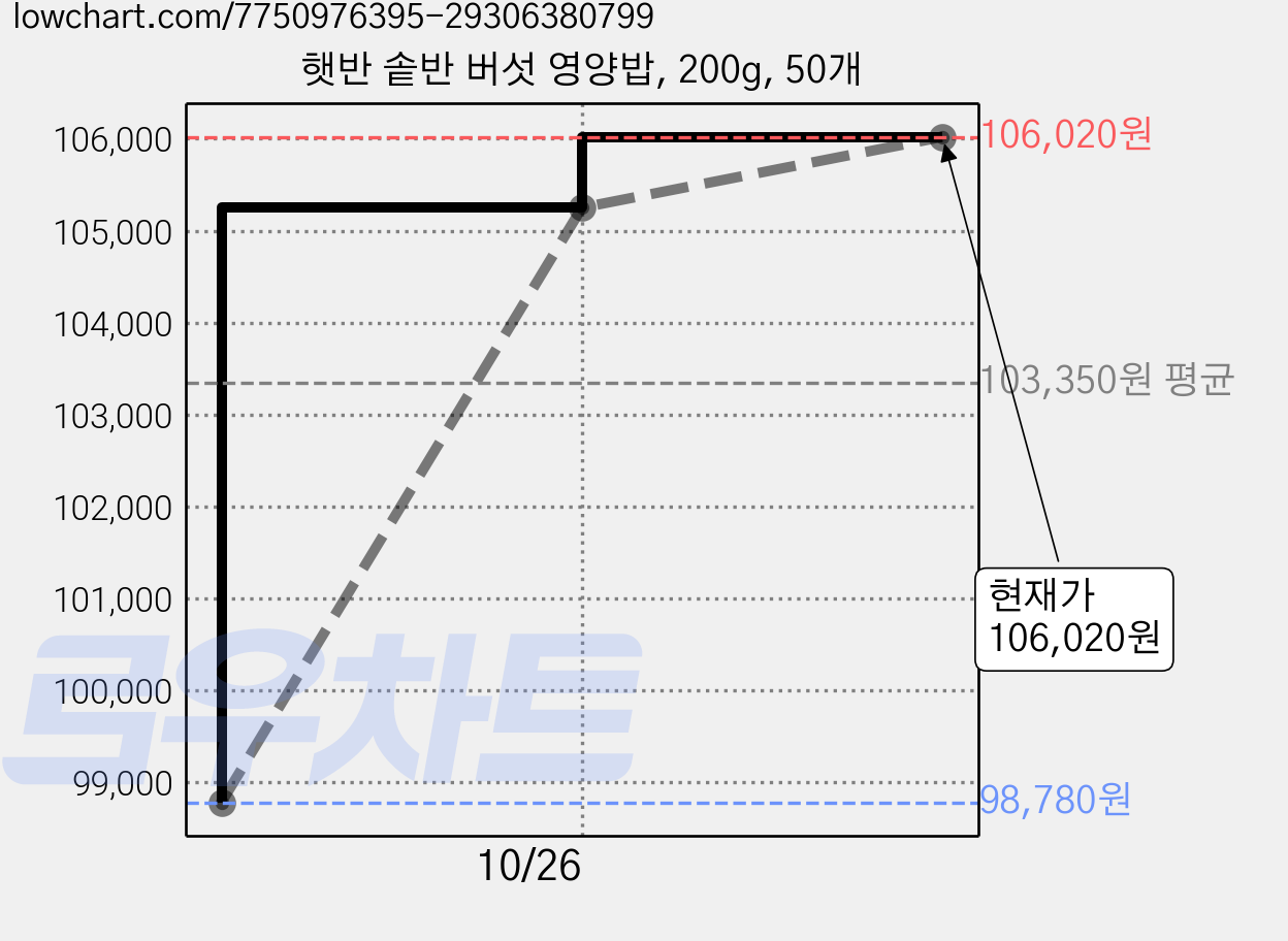 햇반 솥반 버섯 영양밥, 200g, 50개 가격 변동 차트, 현재가 106,020원, 관측 최저가 96,050원