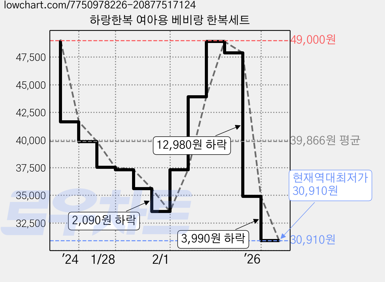 하랑한복 여아용 베비랑 한복세트 가격 변동 차트, 현재가 30,910원, 역대최저가