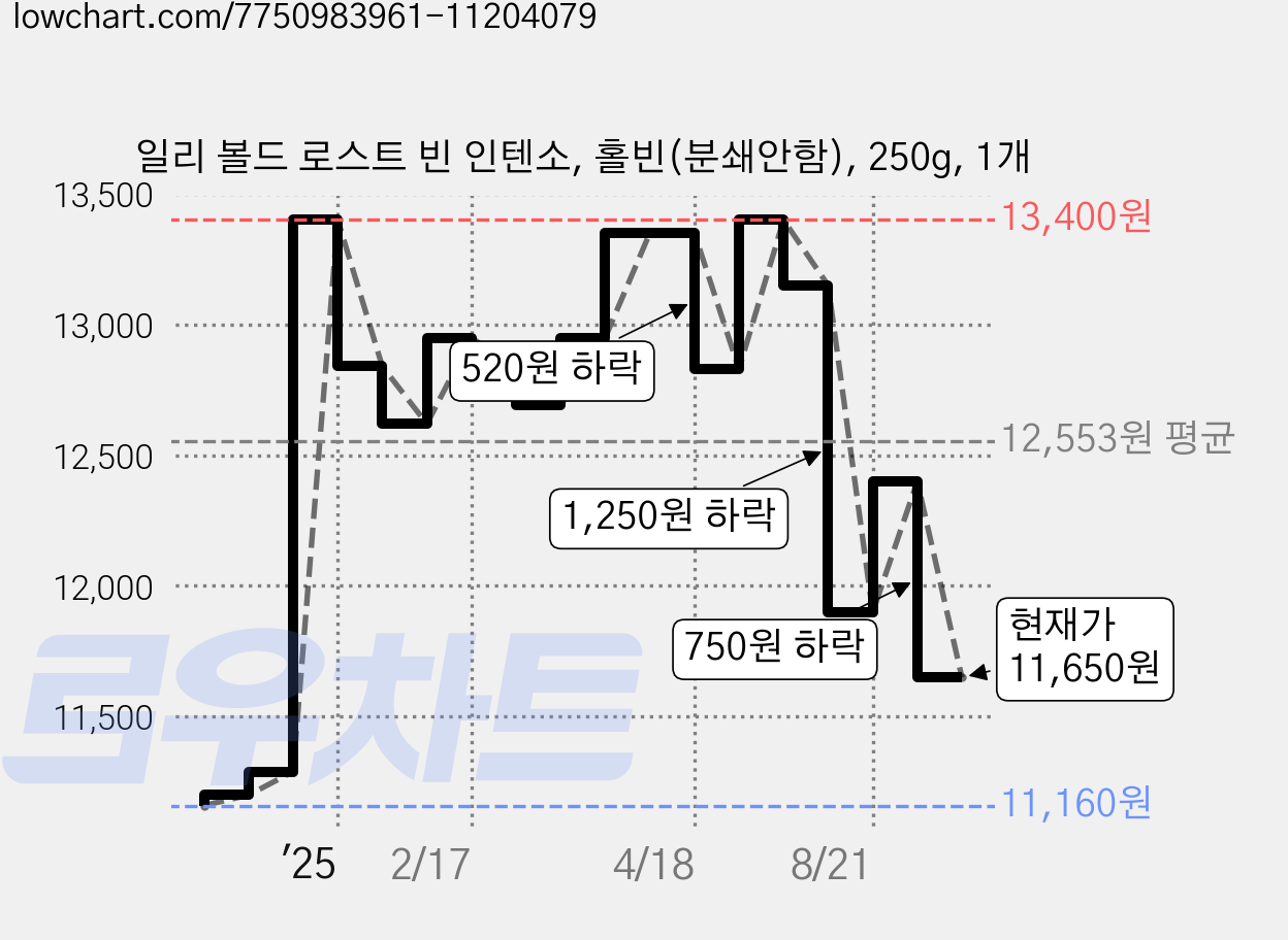 일리 볼드 로스트 빈 인텐소, 홀빈(분쇄안함), 250g, 1개 가격 변동 차트, 현재가 11,650원, 관측 최저가 10,940원