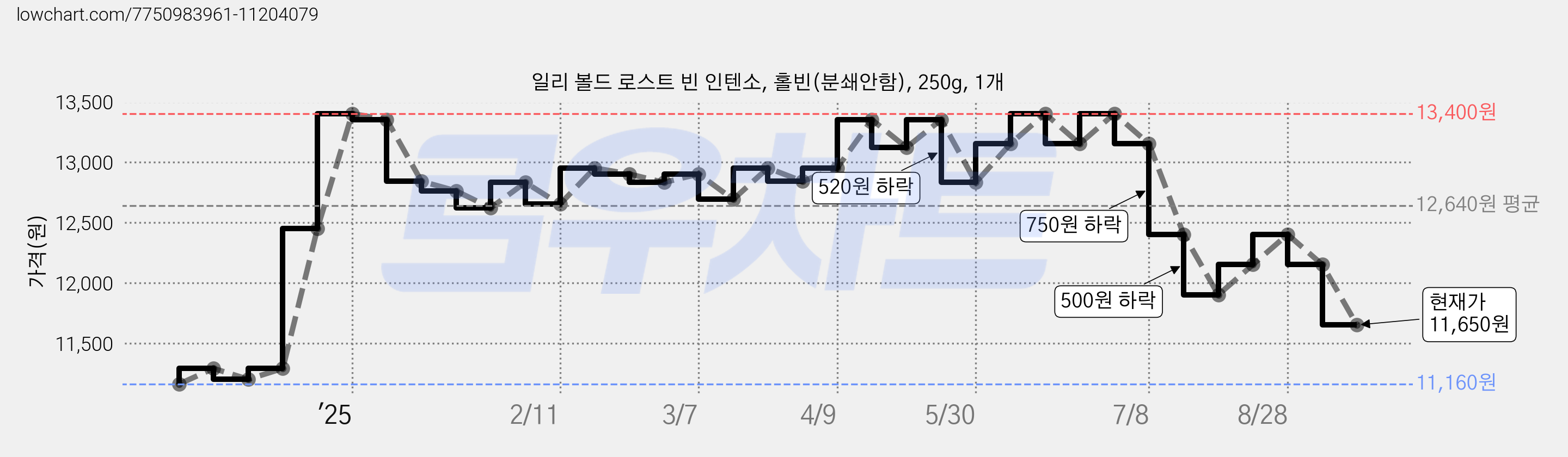 일리 볼드 로스트 빈 인텐소, 홀빈(분쇄안함), 250g, 1개 가격 변동 차트, 현재가 11,650원, 관측 최저가 10,940원