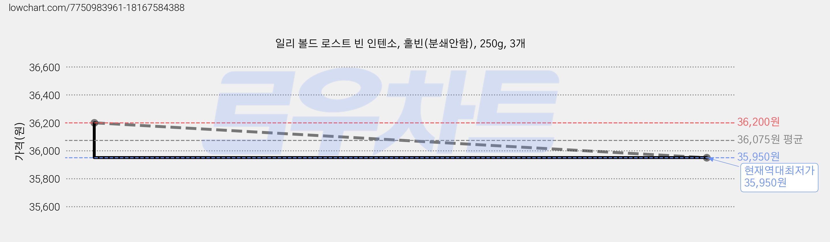 일리 볼드 로스트 빈 인텐소, 홀빈(분쇄안함), 250g, 3개 가격 변동 차트, 현재가 35,950원, 역대최저가