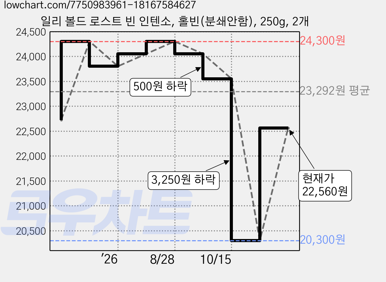 일리 볼드 로스트 빈 인텐소, 홀빈(분쇄안함), 250g, 2개 가격 변동 차트, 현재가 22,560원, 관측 최저가 20,300원