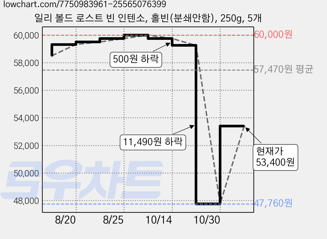 일리 볼드 로스트 빈 인텐소, 홀빈(분쇄안함), 250g, 5개 가격 변동 차트, 현재가 53,400원, 관측 최저가 47,760원