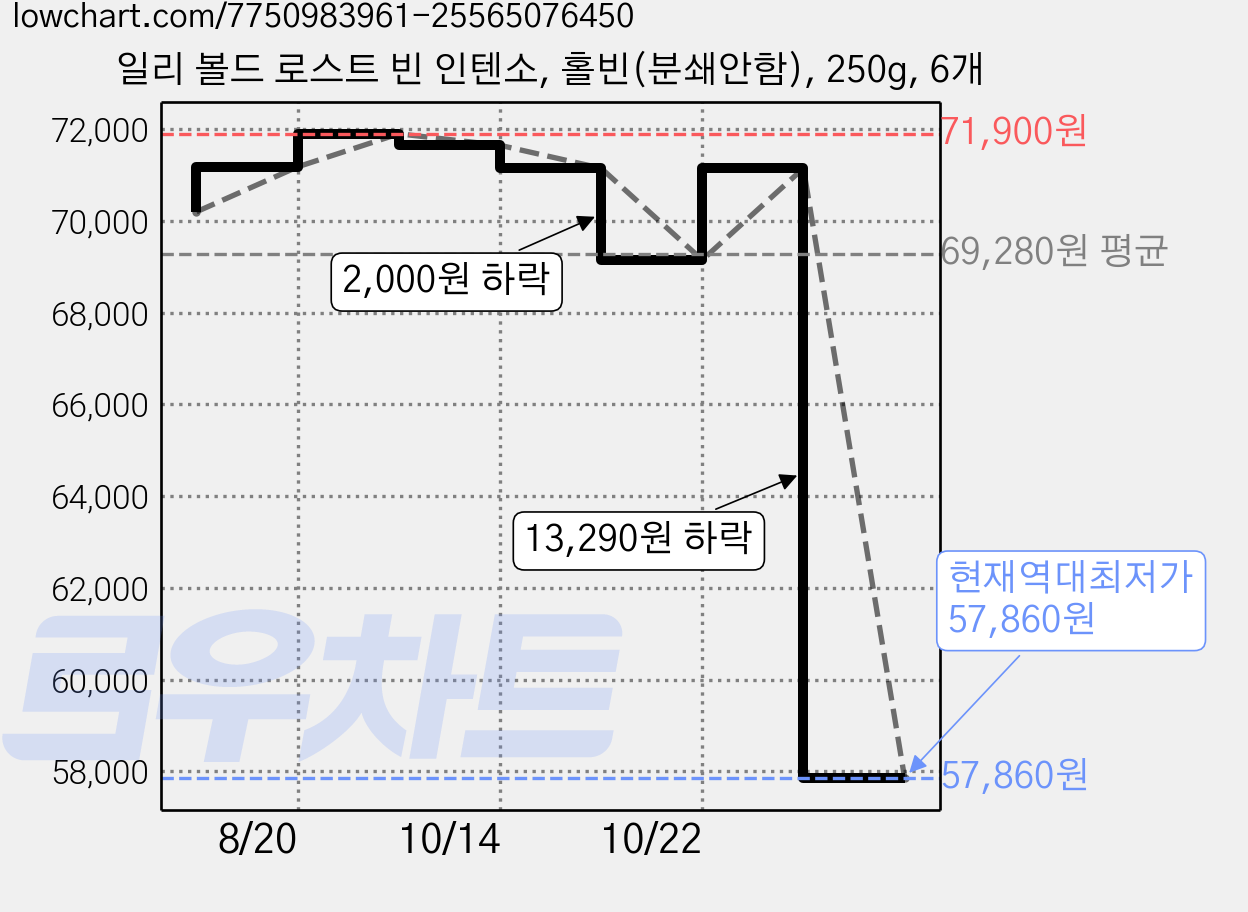 일리 볼드 로스트 빈 인텐소, 홀빈(분쇄안함), 250g, 6개 가격 변동 차트, 현재가 57,860원, 역대최저가
