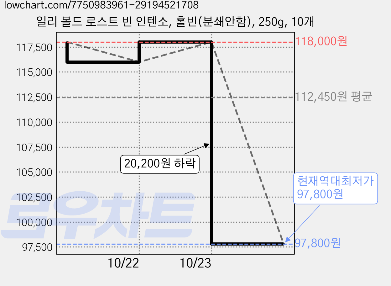 일리 볼드 로스트 빈 인텐소, 홀빈(분쇄안함), 250g, 10개 가격 변동 차트, 현재가 97,800원, 역대최저가