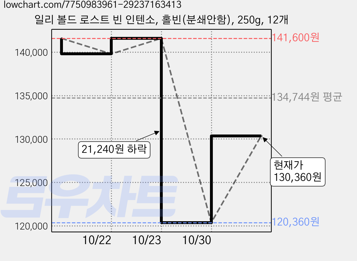 일리 볼드 로스트 빈 인텐소, 홀빈(분쇄안함), 250g, 12개 가격 변동 차트, 현재가 120,360원, 역대최저가
