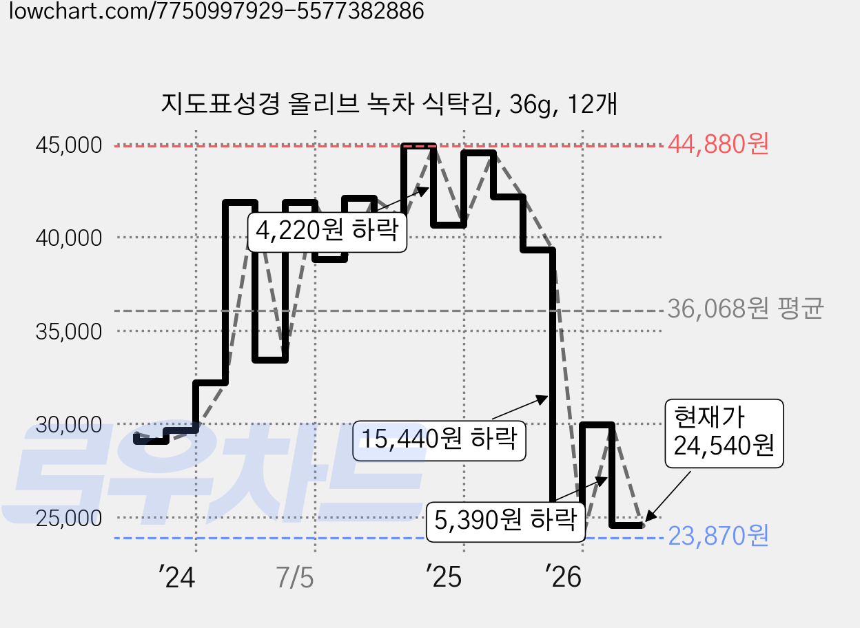 지도표성경 올리브 녹차 식탁김, 36g, 12개 가격 변동 차트, 현재가 24,540원, 관측 최저가 23,870원