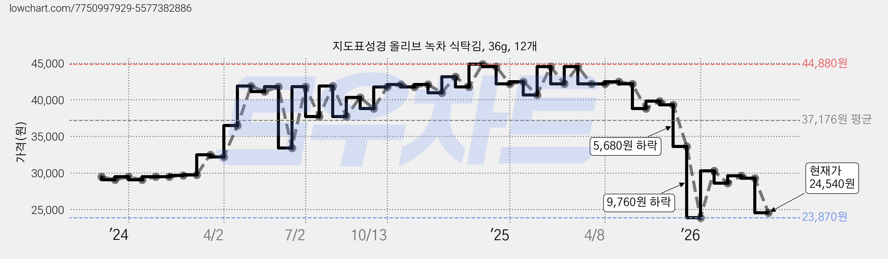 지도표성경 올리브 녹차 식탁김, 36g, 12개 가격 변동 차트, 현재가 24,540원, 관측 최저가 23,870원