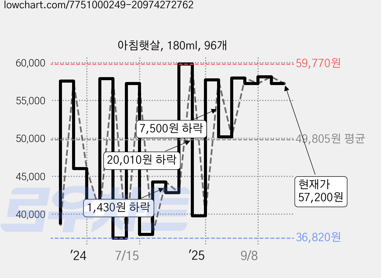 아침햇살, 180ml, 96개 가격 변동 차트, 현재가 57,360원, 관측 최저가 36,630원