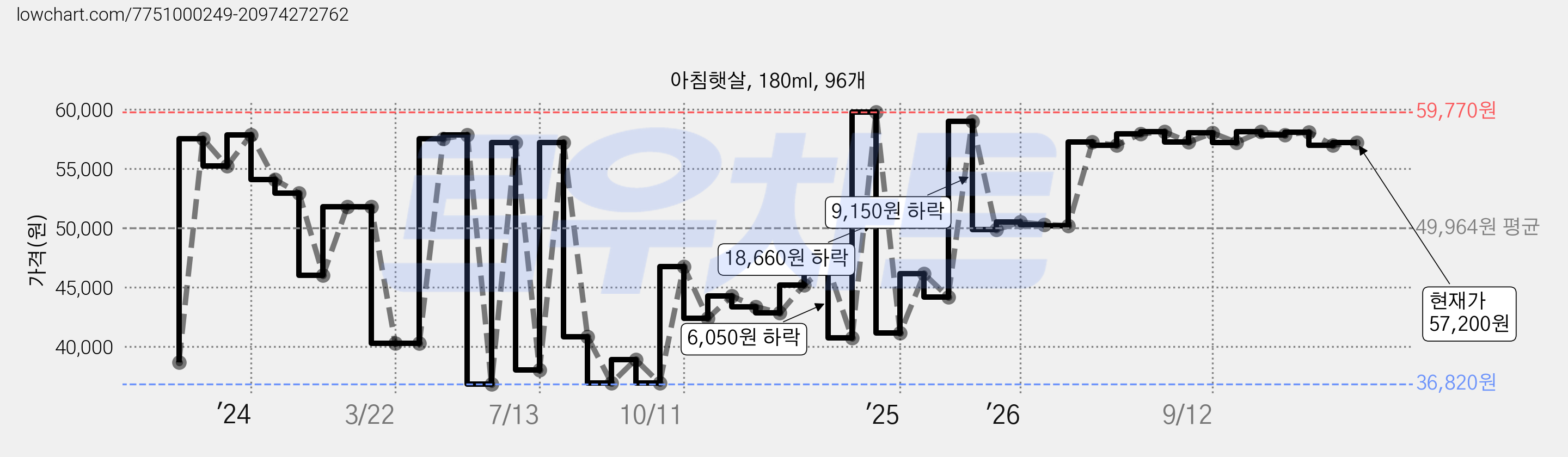 아침햇살, 180ml, 96개 가격 변동 차트, 현재가 57,360원, 관측 최저가 36,630원