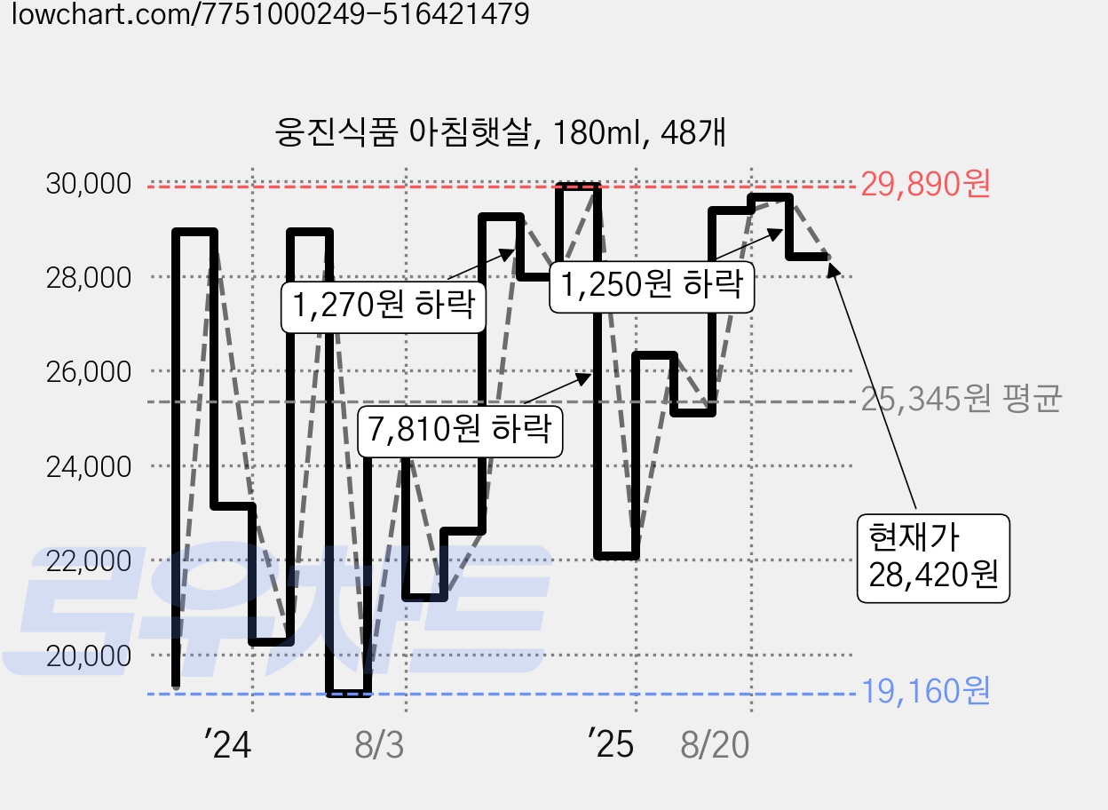웅진식품 아침햇살, 180ml, 48개 가격 변동 차트, 현재가 28,420원, 관측 최저가 18,140원