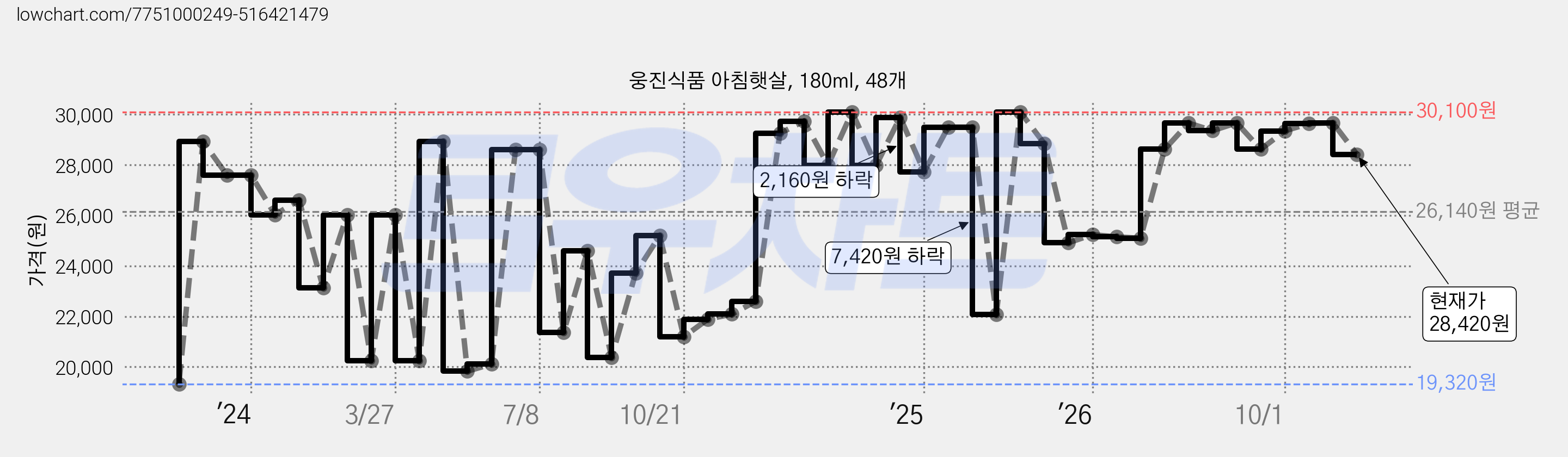 웅진식품 아침햇살, 180ml, 48개 가격 변동 차트, 현재가 28,420원, 관측 최저가 18,140원