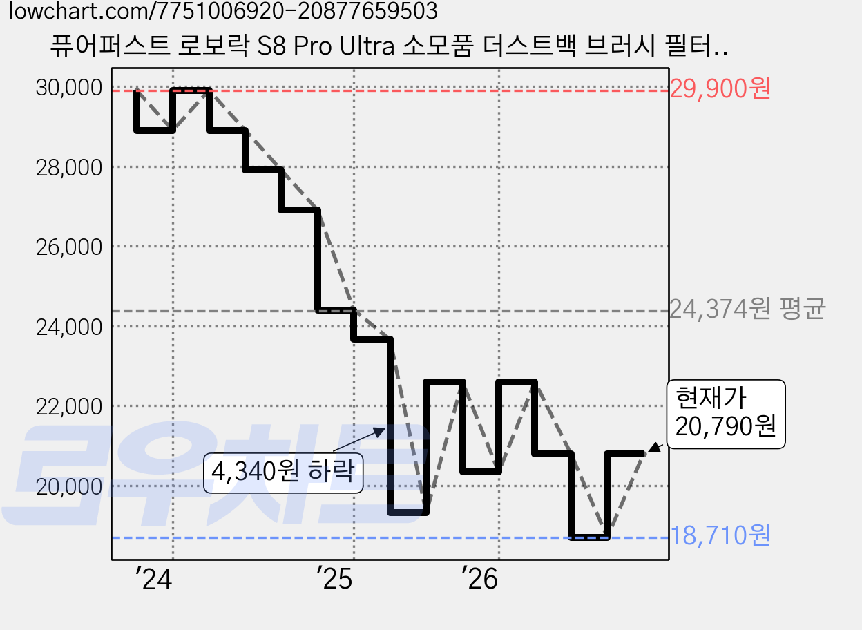 퓨어퍼스트 로보락 S8 Pro Ultra 소모품 더스트백 브러시 필터 호환 블랙 기프트팩, 1개 가격 변동 차트, 현재가 20,790원, 관측 최저가 18,710원