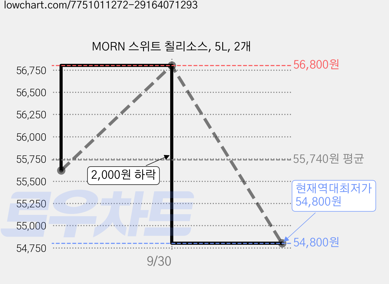 MORN 스위트 칠리소스, 5L, 2개 가격 변동 차트, 현재가 54,800원, 역대최저가