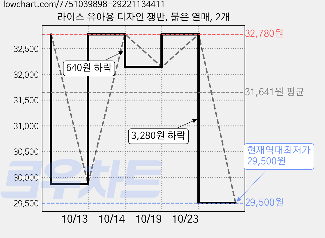 라이스 유아용 디자인 쟁반, 붉은 열매, 2개 가격 변동 차트, 현재가 29,500원, 역대최저가