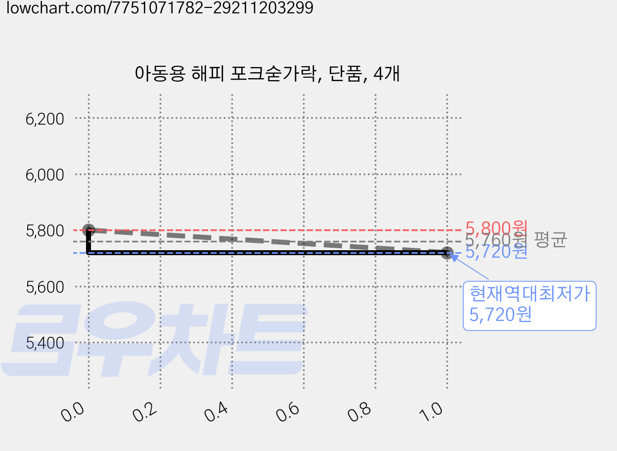 아동용 해피 포크숟가락, 단품, 4개 가격 변동 차트, 현재가 5,720원, 역대최저가
