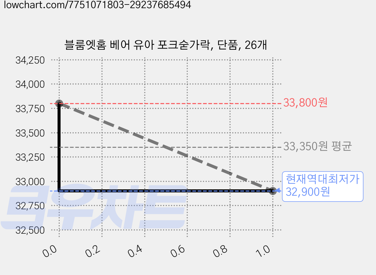 블룸엣홈 베어 유아 포크숟가락, 단품, 26개 가격 변동 차트, 현재가 32,900원, 역대최저가