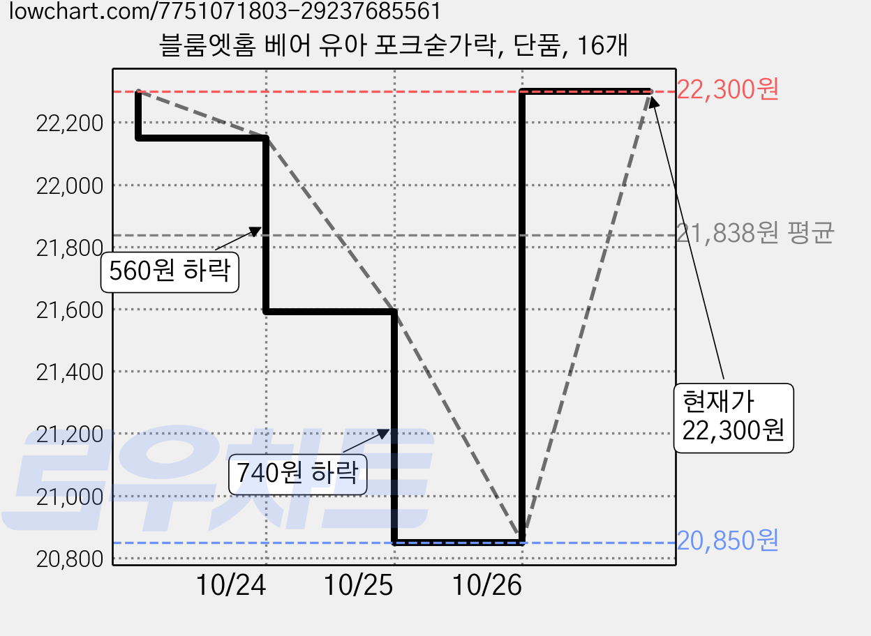 블룸엣홈 베어 유아 포크숟가락, 단품, 16개 가격 변동 차트, 현재가 22,300원, 관측 최저가 20,850원