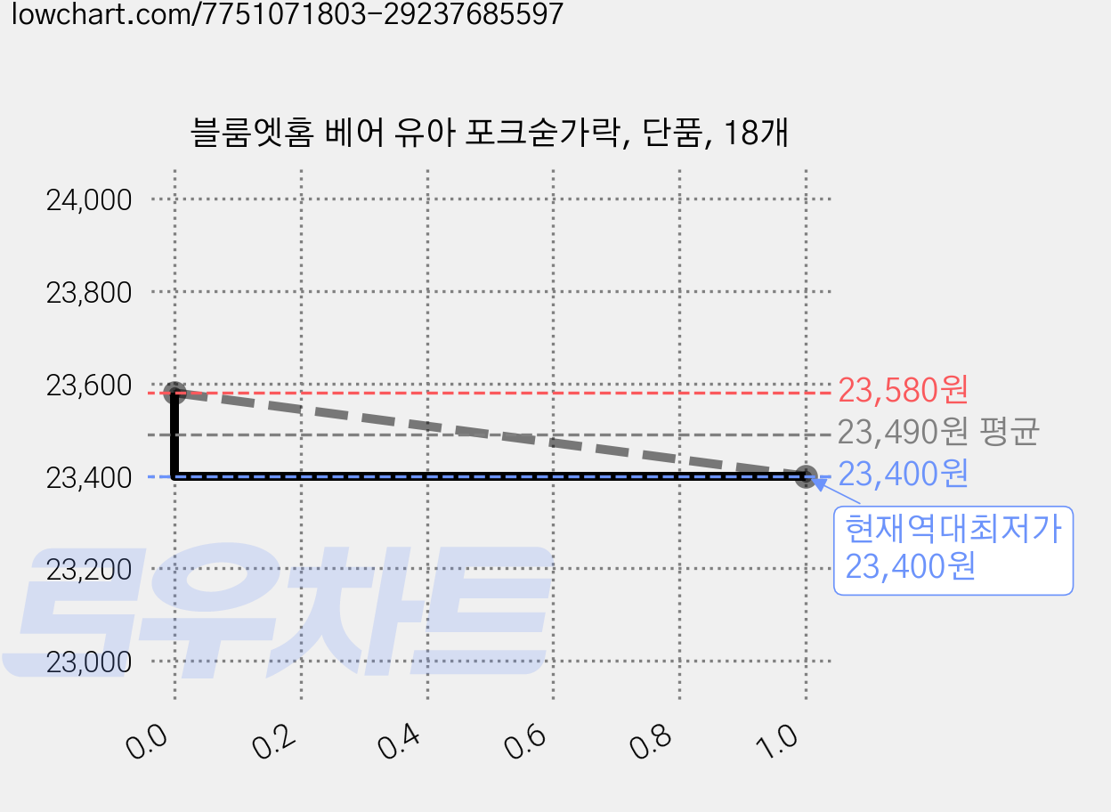 블룸엣홈 베어 유아 포크숟가락, 단품, 18개 가격 변동 차트, 현재가 23,400원, 역대최저가