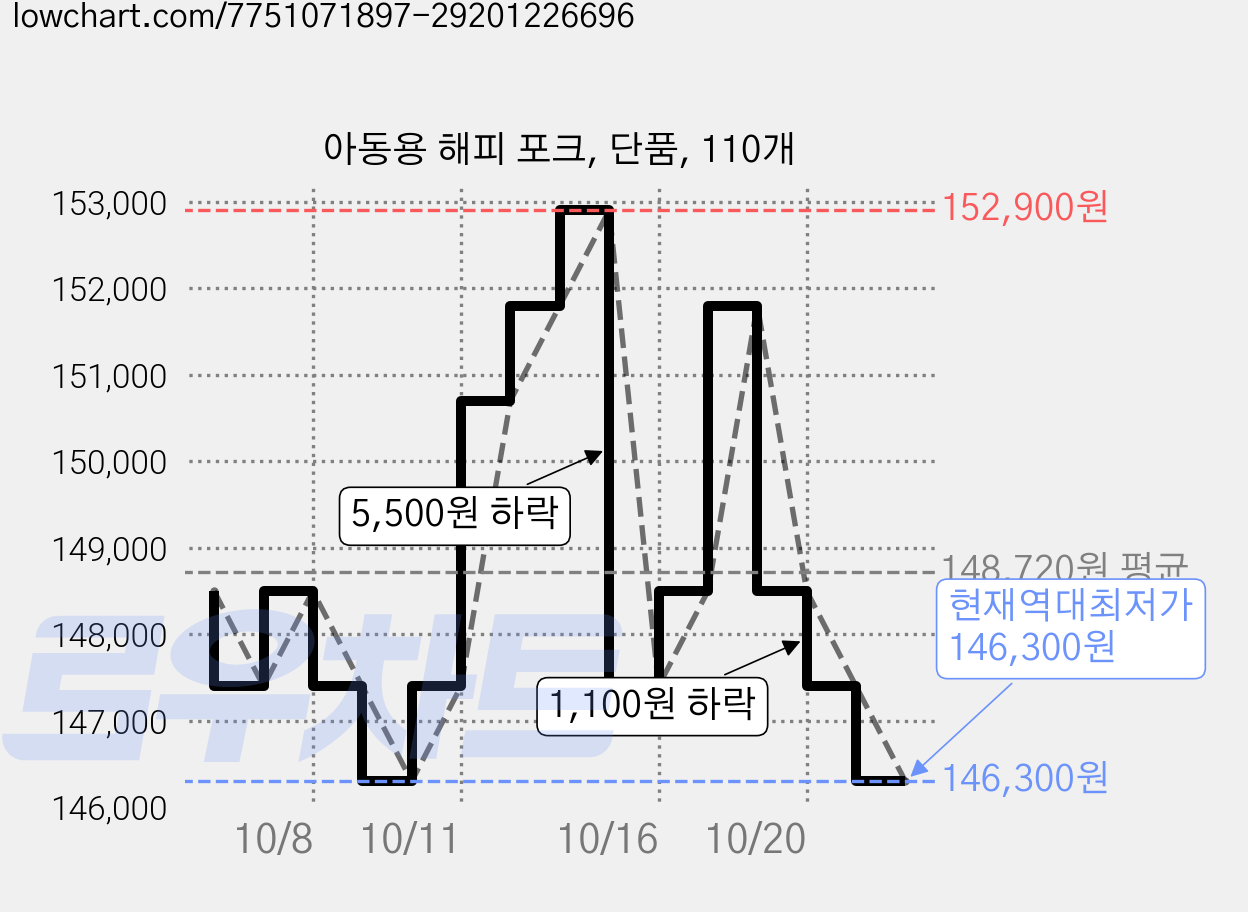 아동용 해피 포크, 단품, 110개 가격 변동 차트, 현재가 146,300원, 역대최저가