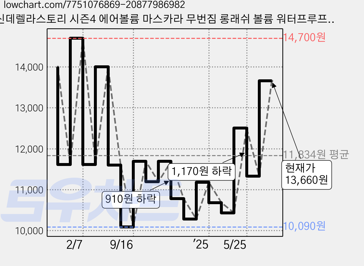 신데렐라스토리 시즌4 에어볼륨 마스카라 무번짐 롱래쉬 볼륨 워터프루프 미온수 클렌징, 1개, 블랙 가격 변동 차트, 현재가 13,660원, 관측 최저가 9,990원