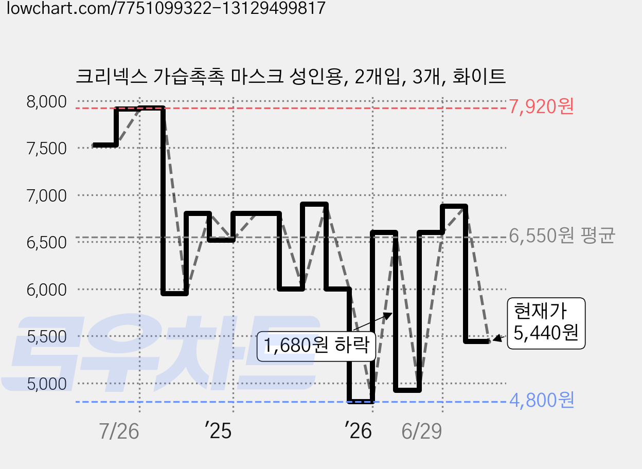 크리넥스 가습촉촉 마스크 성인용, 2개입, 3개, 화이트 가격 변동 차트, 현재가 5,440원, 관측 최저가 4,800원