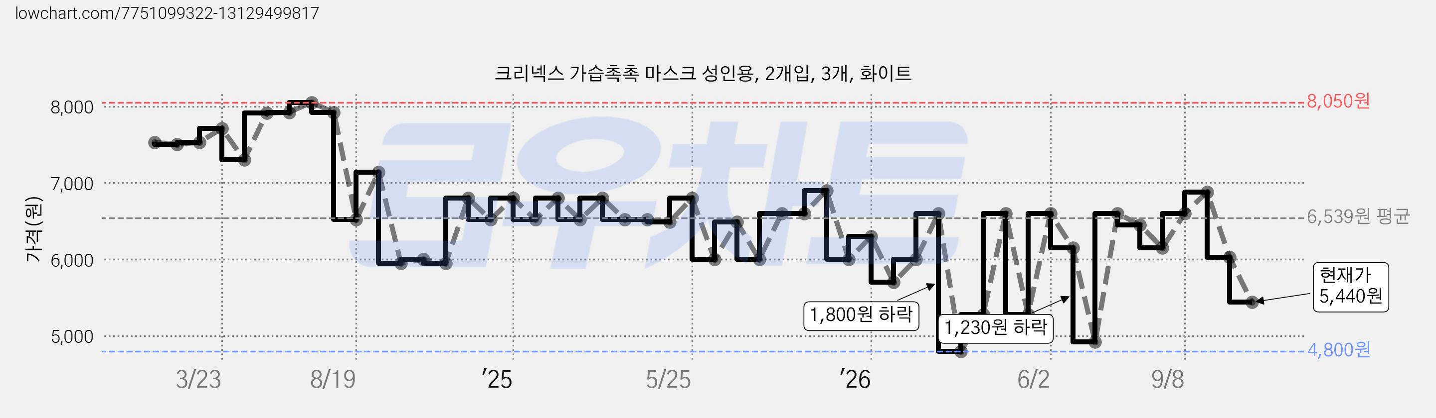 크리넥스 가습촉촉 마스크 성인용, 2개입, 3개, 화이트 가격 변동 차트, 현재가 5,440원, 관측 최저가 4,800원