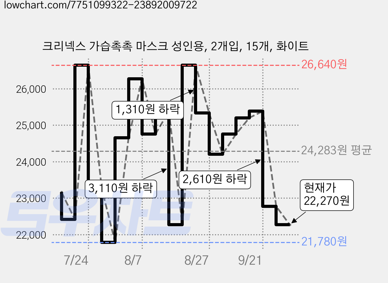 크리넥스 가습촉촉 마스크 성인용, 2개입, 15개, 화이트 가격 변동 차트, 현재가 22,270원, 관측 최저가 21,780원
