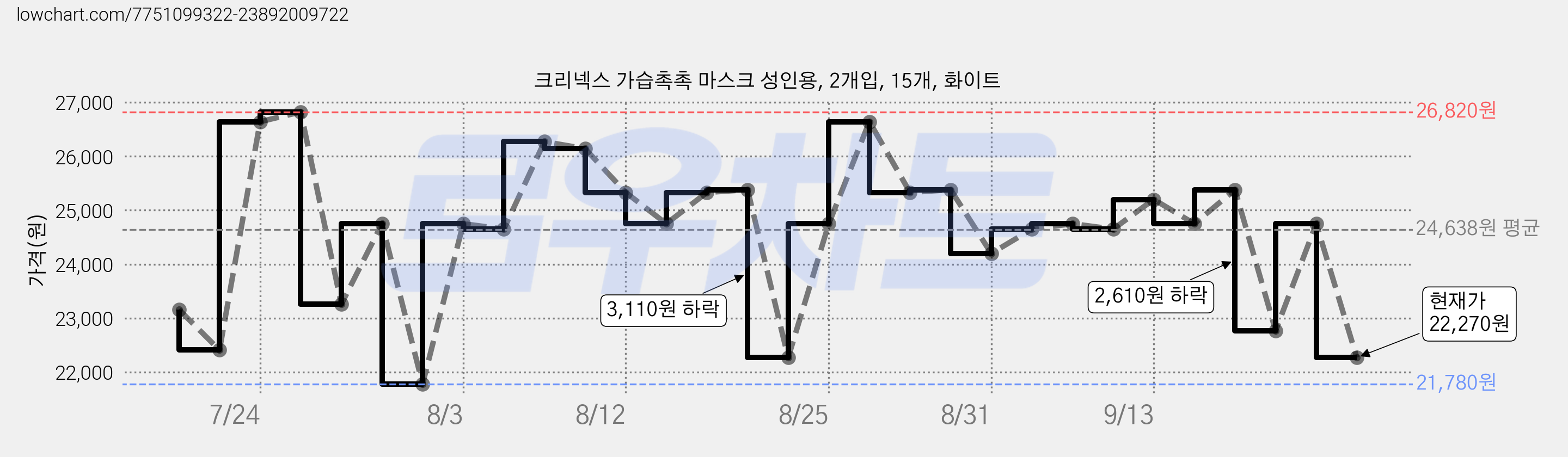 크리넥스 가습촉촉 마스크 성인용, 2개입, 15개, 화이트 가격 변동 차트, 현재가 22,270원, 관측 최저가 21,780원