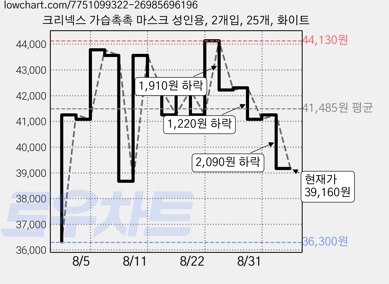 크리넥스 가습촉촉 마스크 성인용, 2개입, 25개, 화이트 가격 변동 차트, 현재가 39,160원, 관측 최저가 36,300원