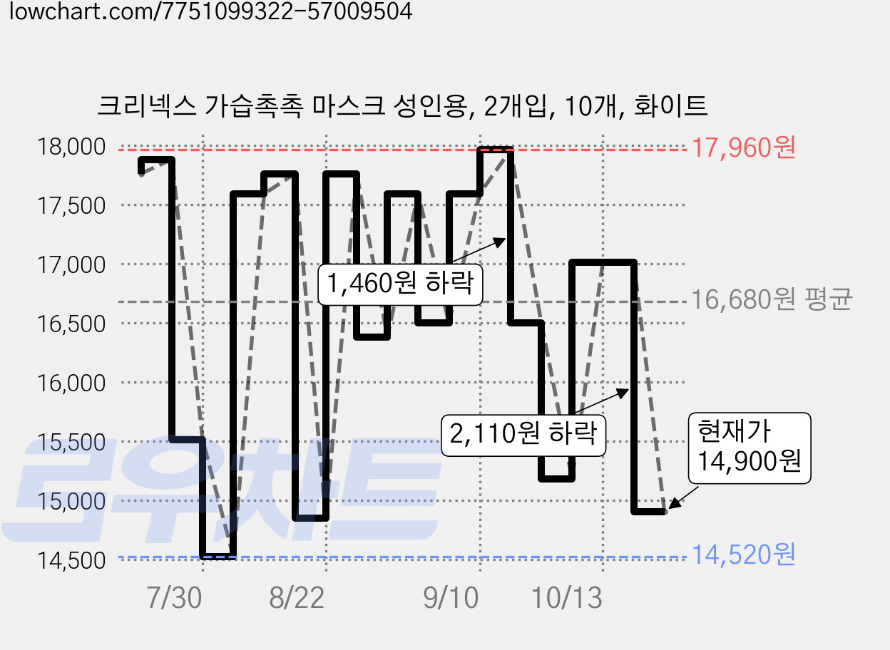 크리넥스 가습촉촉 마스크 성인용, 2개입, 10개, 화이트 가격 변동 차트, 현재가 14,900원, 관측 최저가 14,520원