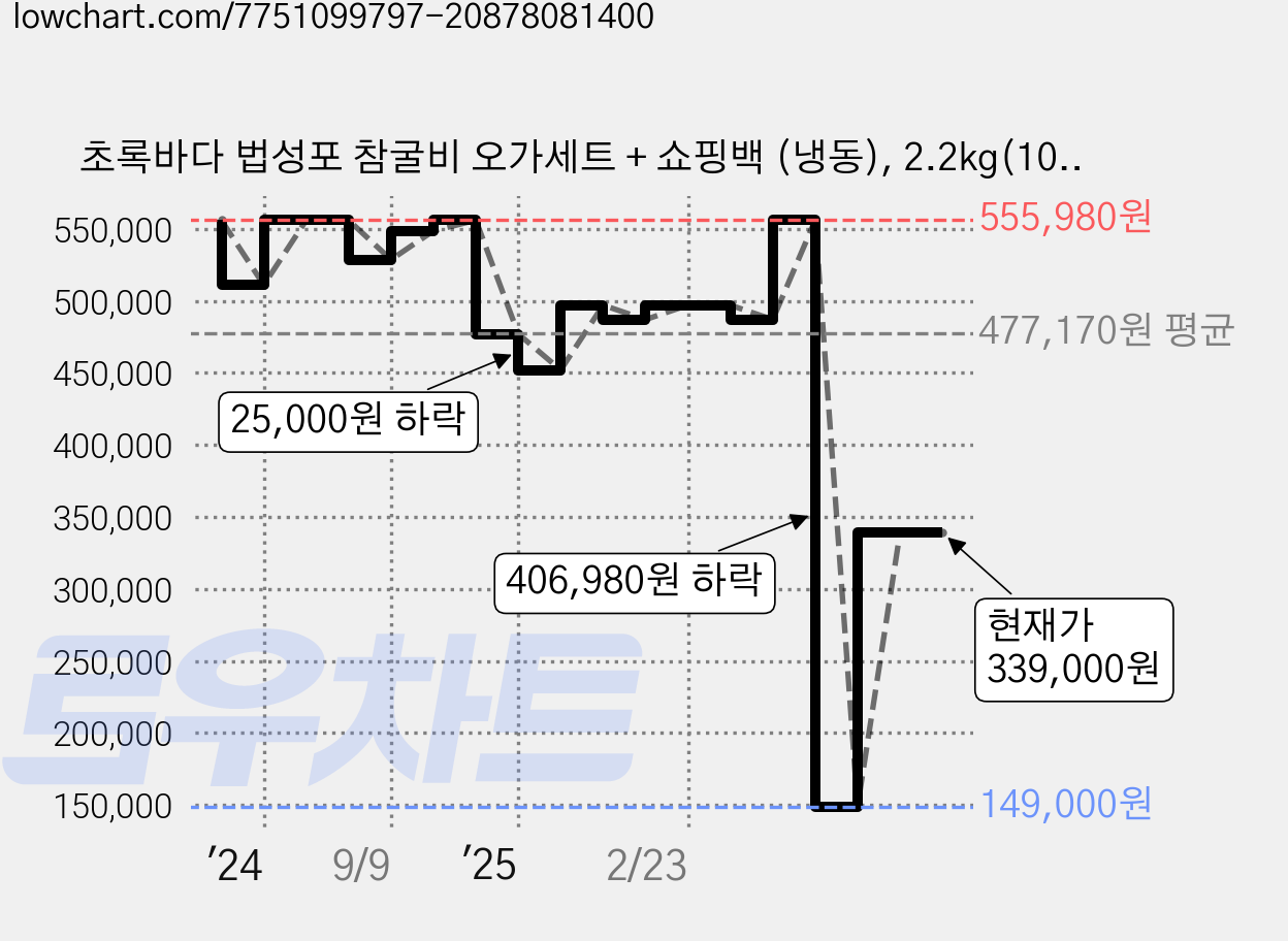 초록바다 법성포 참굴비 오가세트 + 쇼핑백 (냉동), 2.2kg(10미), 1개 가격 변동 차트, 현재가 339,000원, 관측 최저가 149,000원