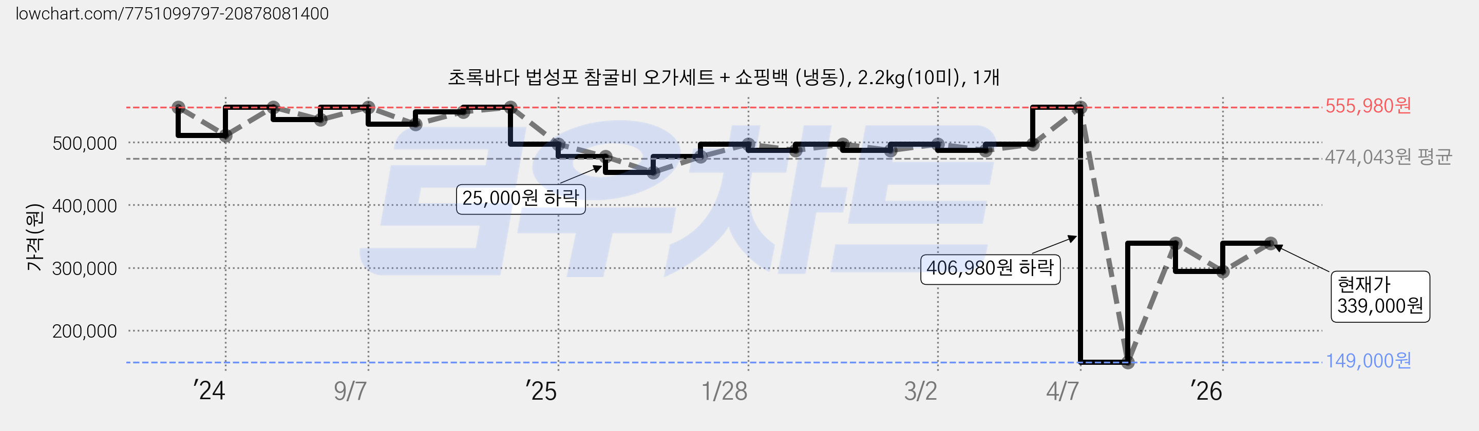 초록바다 법성포 참굴비 오가세트 + 쇼핑백 (냉동), 2.2kg(10미), 1개 가격 변동 차트, 현재가 339,000원, 관측 최저가 149,000원