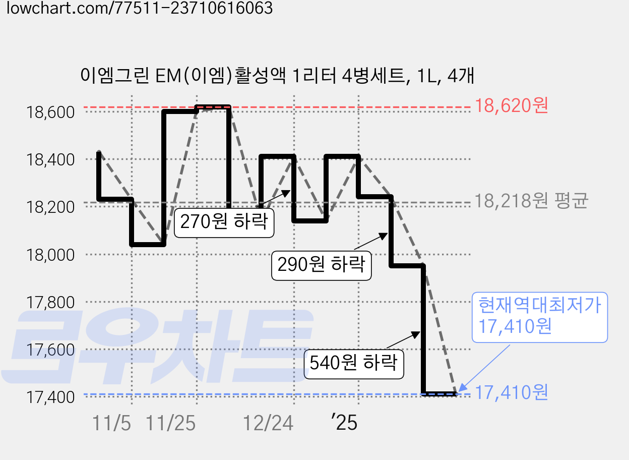 이엠그린 EM(이엠)활성액 1리터 4병세트, 1L, 4개 가격 변동 차트, 현재가 17,410원, 역대최저가