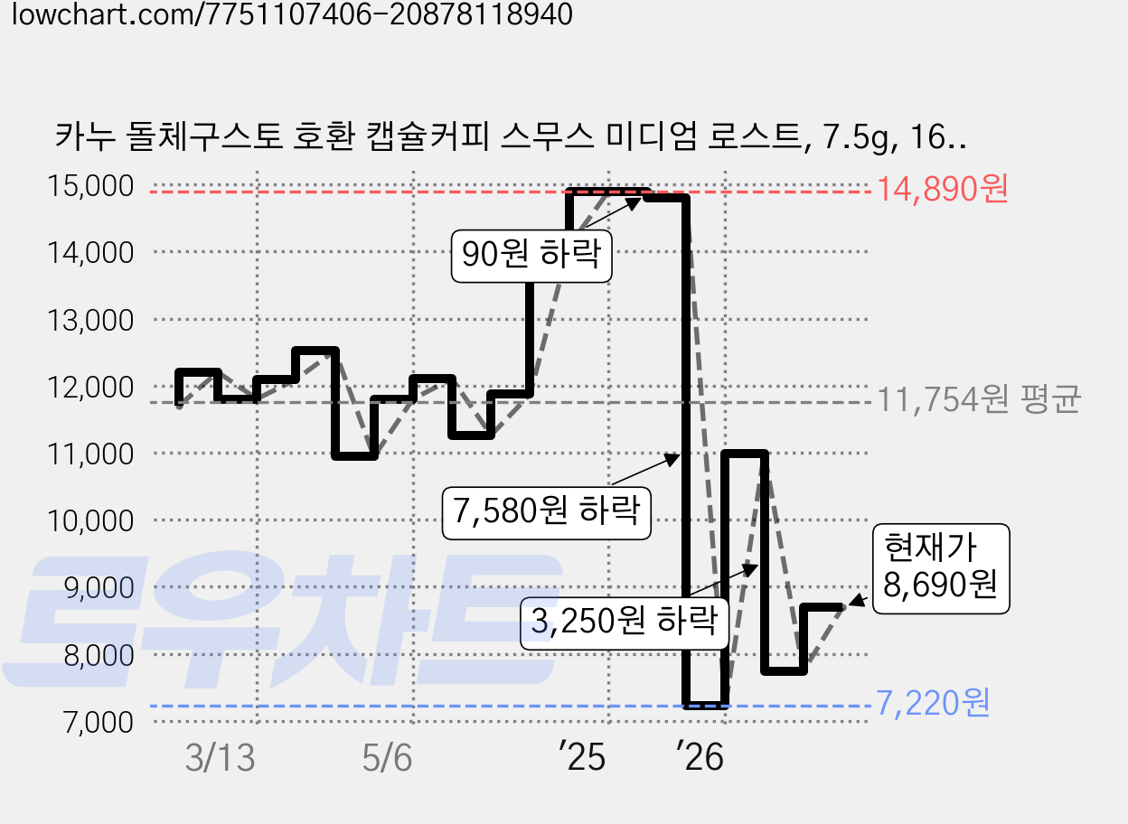 카누 돌체구스토 호환 캡슐커피 스무스 미디엄 로스트, 7.5g, 16개입, 1개 가격 변동 차트, 현재가 8,690원, 관측 최저가 7,220원