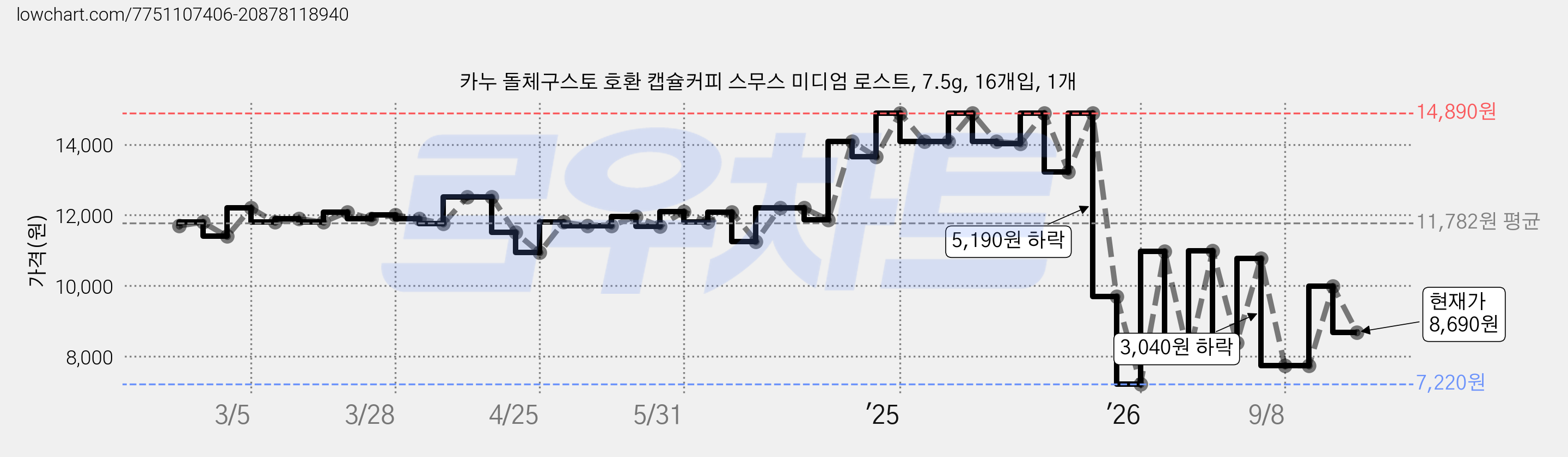 카누 돌체구스토 호환 캡슐커피 스무스 미디엄 로스트, 7.5g, 16개입, 1개 가격 변동 차트, 현재가 8,690원, 관측 최저가 7,220원