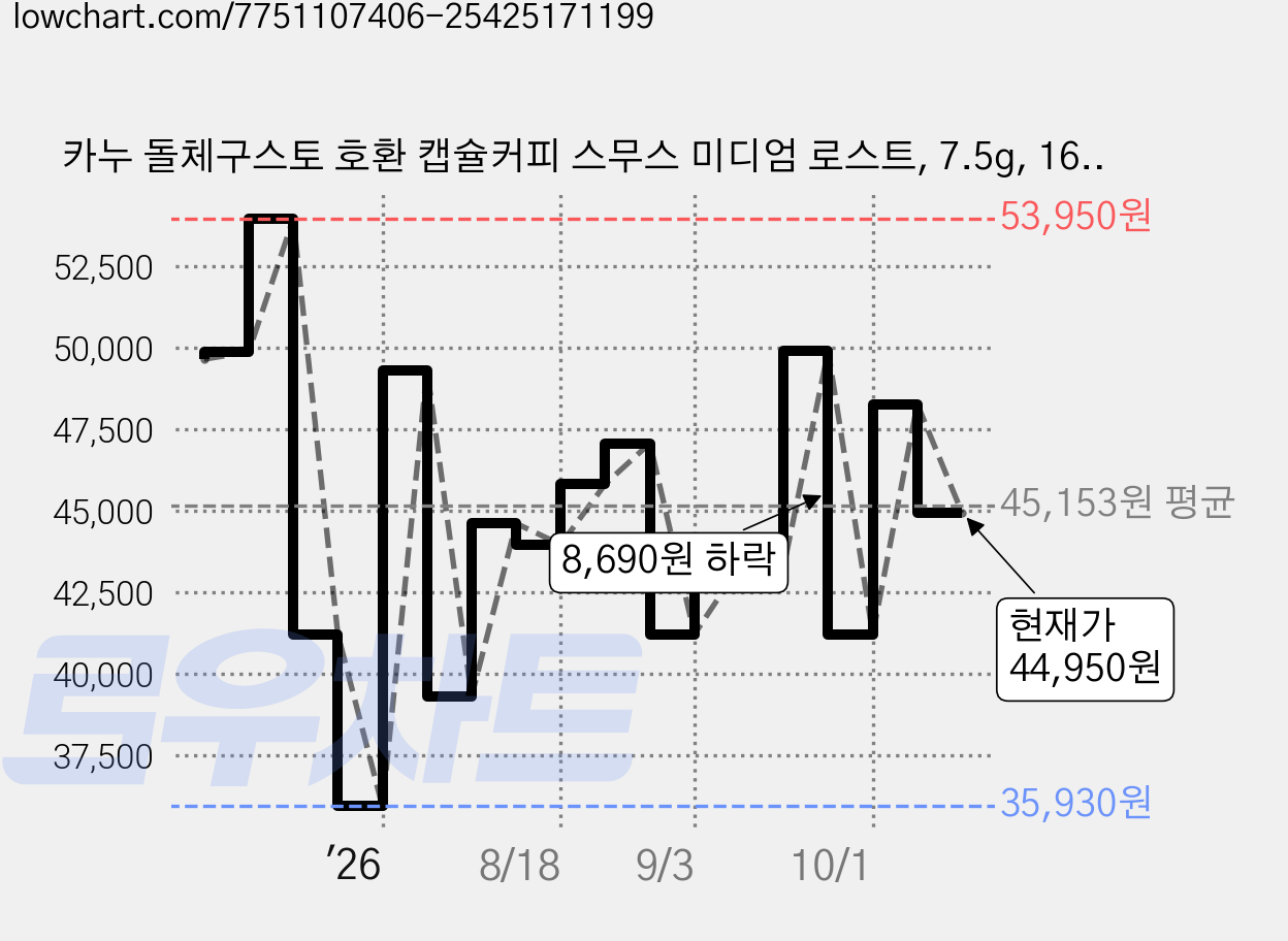 카누 돌체구스토 호환 캡슐커피 스무스 미디엄 로스트, 7.5g, 16개입, 5개 가격 변동 차트, 현재가 44,950원, 관측 최저가 35,930원