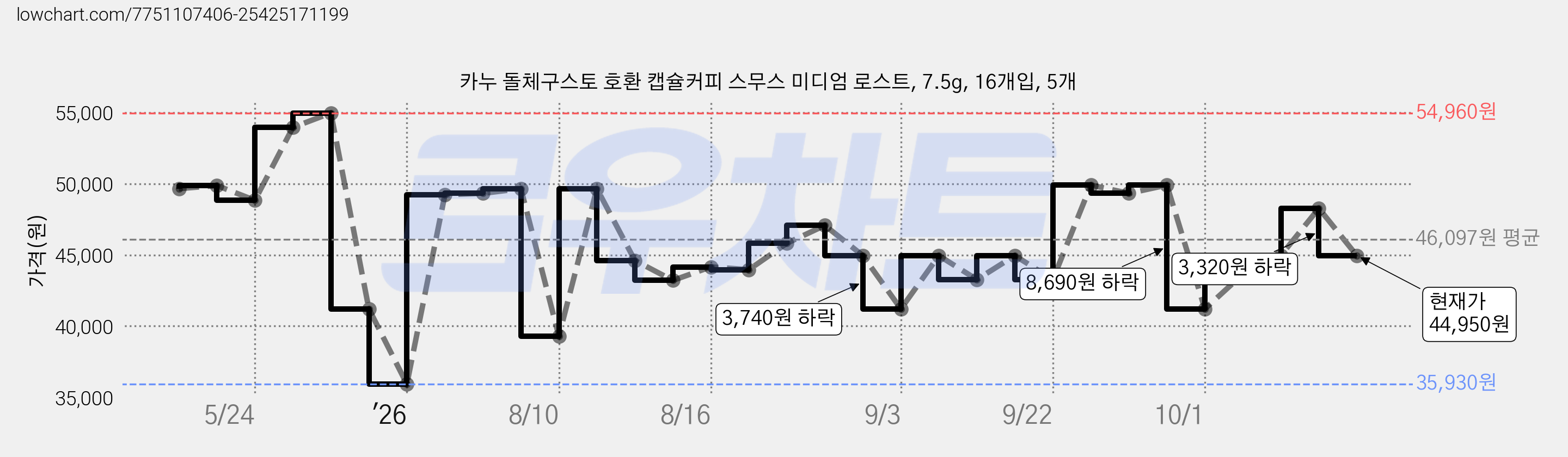 카누 돌체구스토 호환 캡슐커피 스무스 미디엄 로스트, 7.5g, 16개입, 5개 가격 변동 차트, 현재가 44,950원, 관측 최저가 35,930원