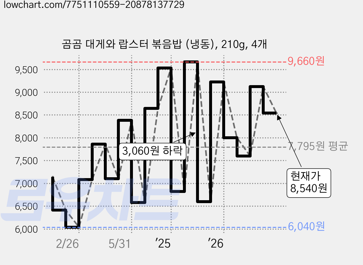 곰곰 대게와 랍스터 볶음밥 (냉동), 210g, 4개 가격 변동 차트, 현재가 8,540원, 관측 최저가 5,820원