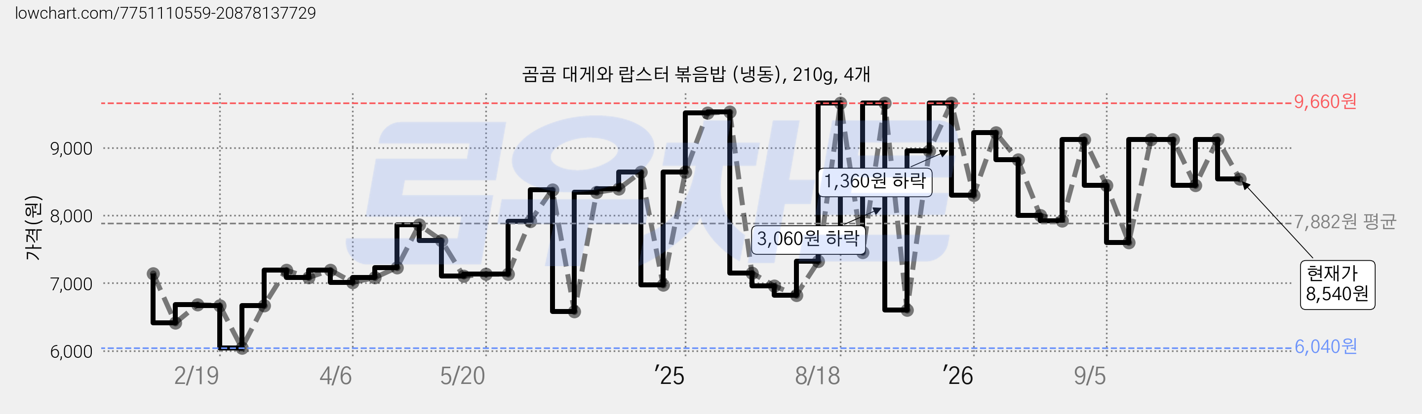 곰곰 대게와 랍스터 볶음밥 (냉동), 210g, 4개 가격 변동 차트, 현재가 8,540원, 관측 최저가 5,820원