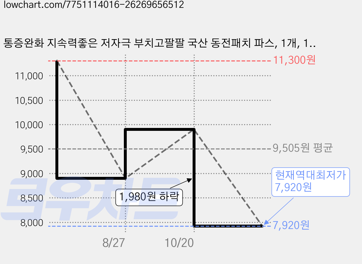 통증완화 지속력좋은 저자극 부치고팔팔 국산 동전패치 파스, 1개, 120개입 가격 변동 차트, 현재가 7,920원, 역대최저가